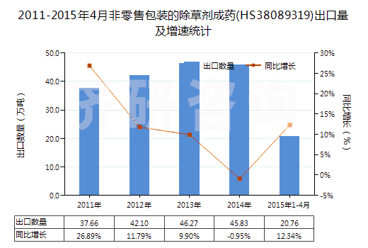 2011-2015年4月非零售包裝的除草劑成藥(HS38089319)出口量及增速統(tǒng)計